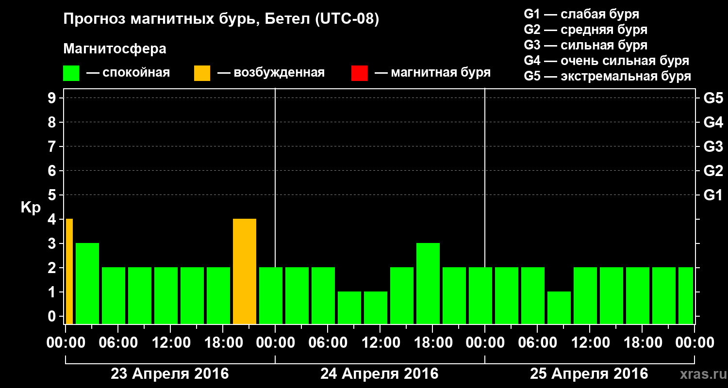 Прогноз геомагнитного индекса&nbsp;Kp