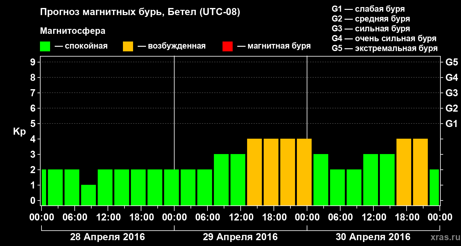 Прогноз геомагнитного индекса&nbsp;Kp