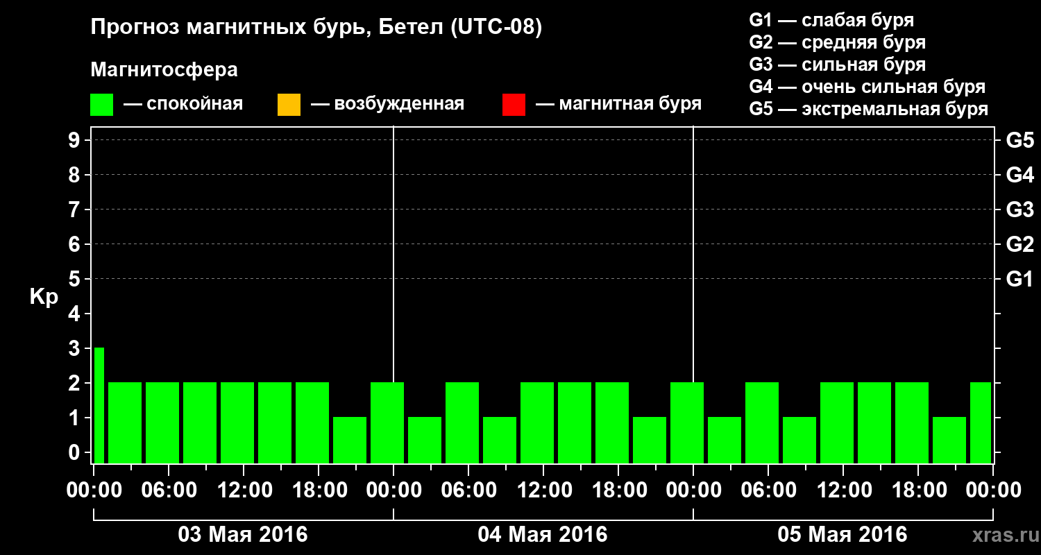 Прогноз геомагнитного индекса&nbsp;Kp