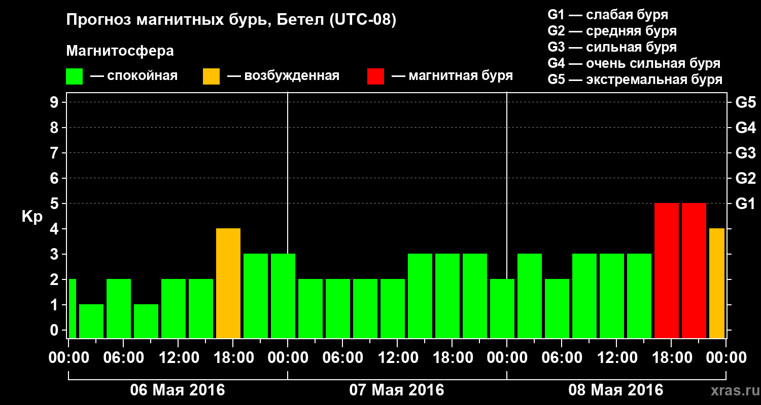 Прогноз геомагнитного индекса&nbsp;Kp