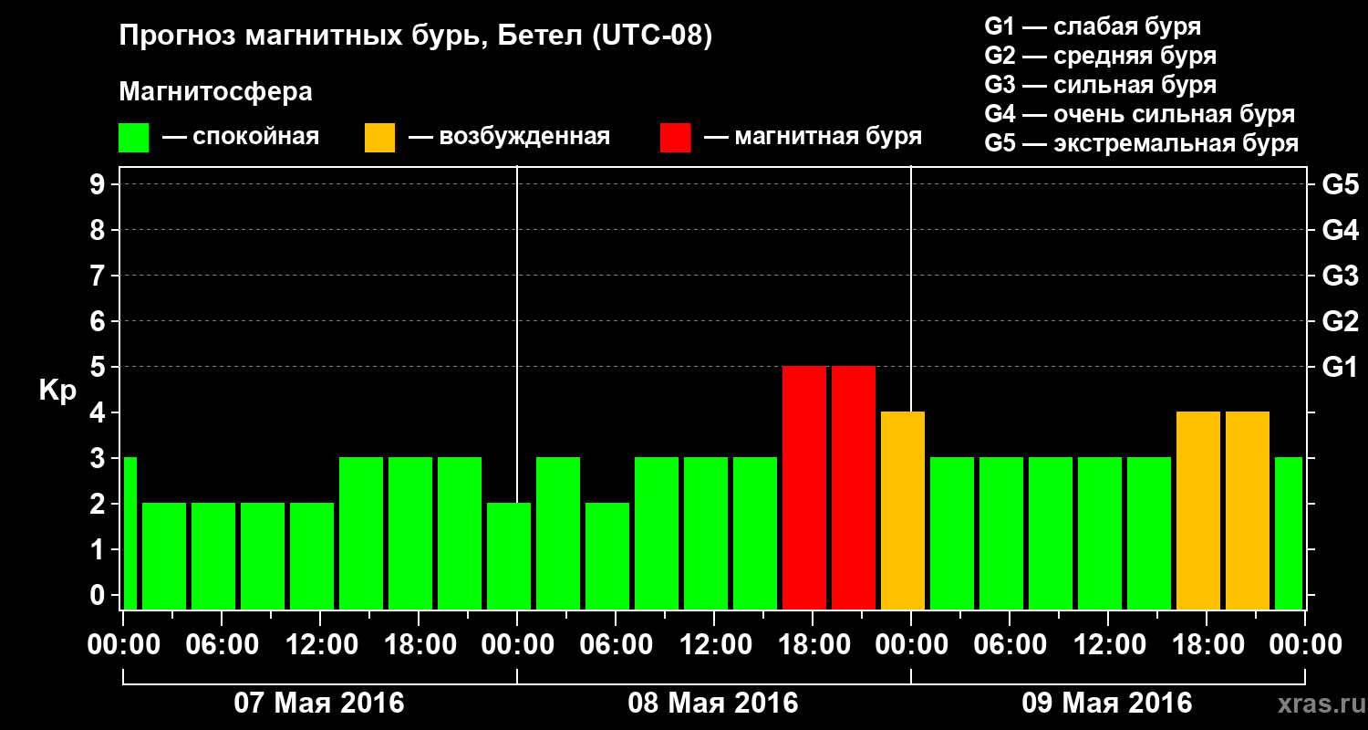 Прогноз геомагнитного индекса&nbsp;Kp