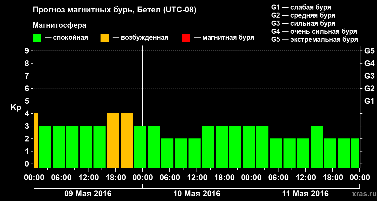 Прогноз геомагнитного индекса&nbsp;Kp