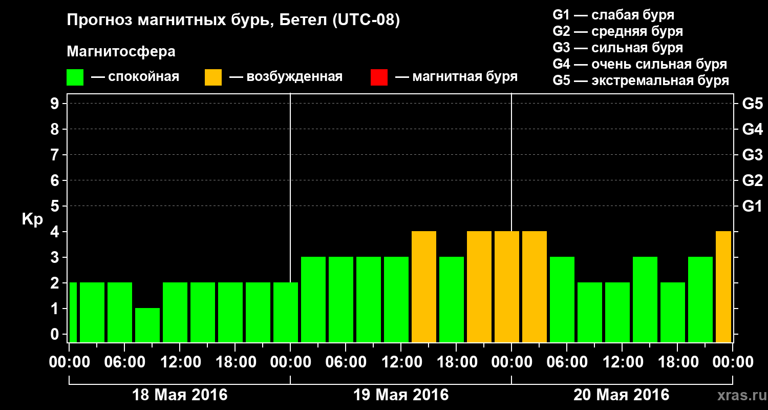 Прогноз геомагнитного индекса&nbsp;Kp