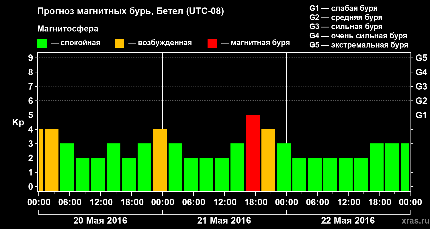 Прогноз геомагнитного индекса&nbsp;Kp