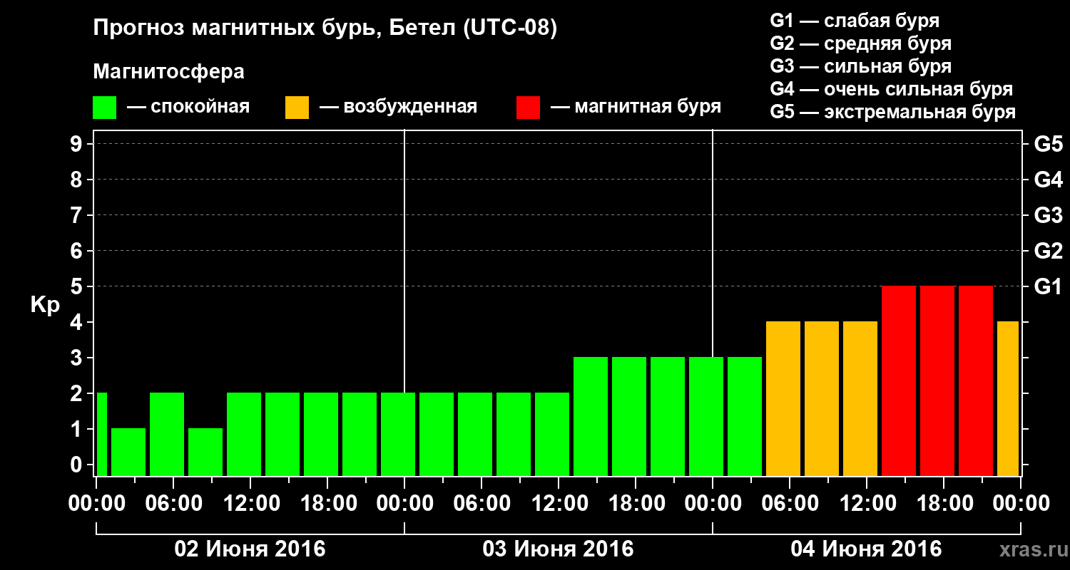 Прогноз геомагнитного индекса&nbsp;Kp