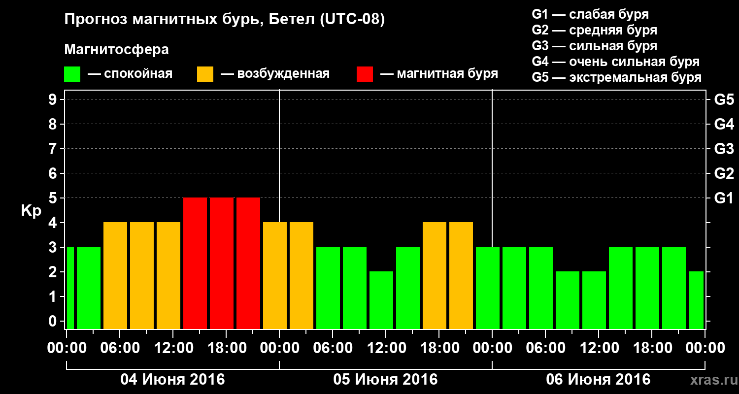 Прогноз геомагнитного индекса&nbsp;Kp