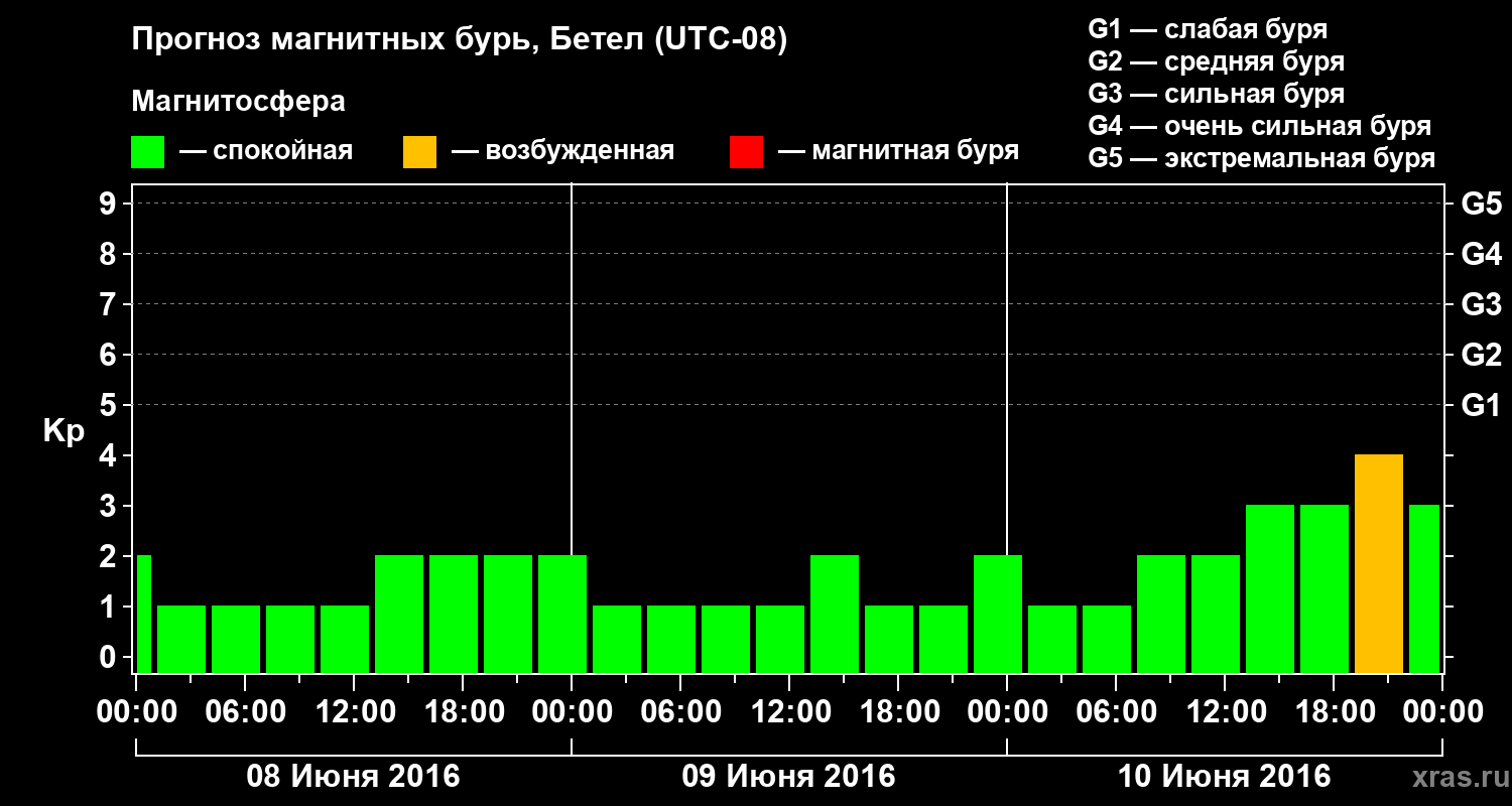 Прогноз геомагнитного индекса&nbsp;Kp