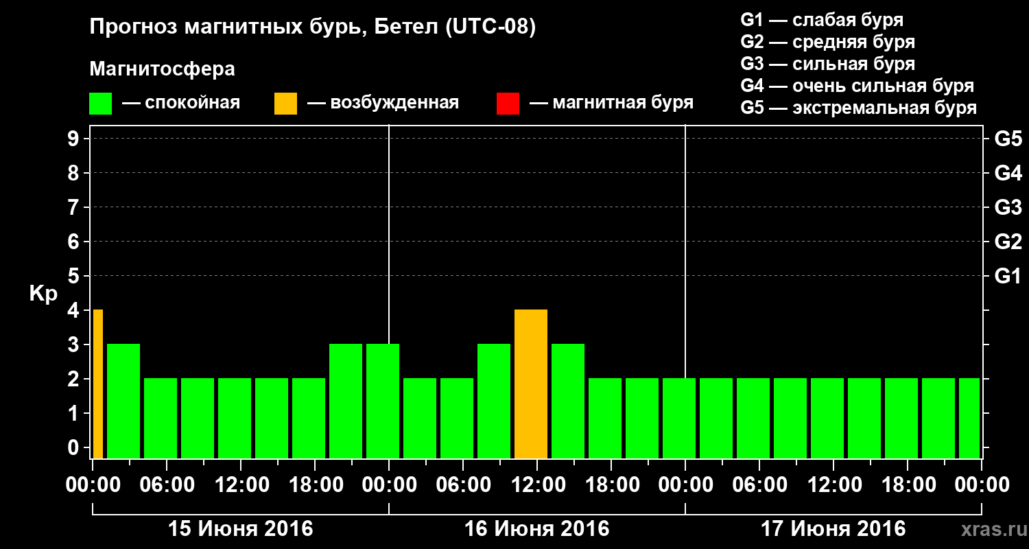 Прогноз геомагнитного индекса&nbsp;Kp