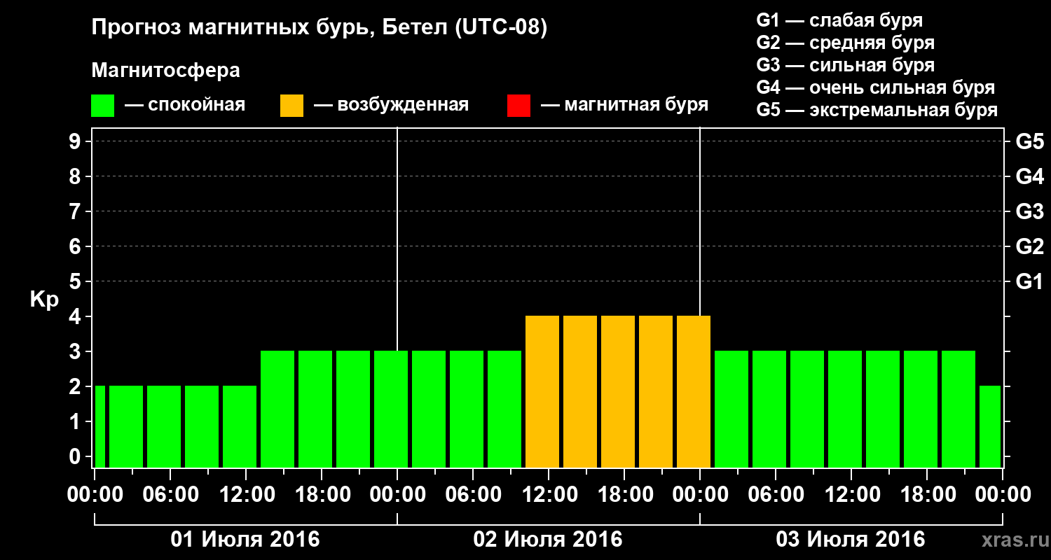 Прогноз геомагнитного индекса&nbsp;Kp