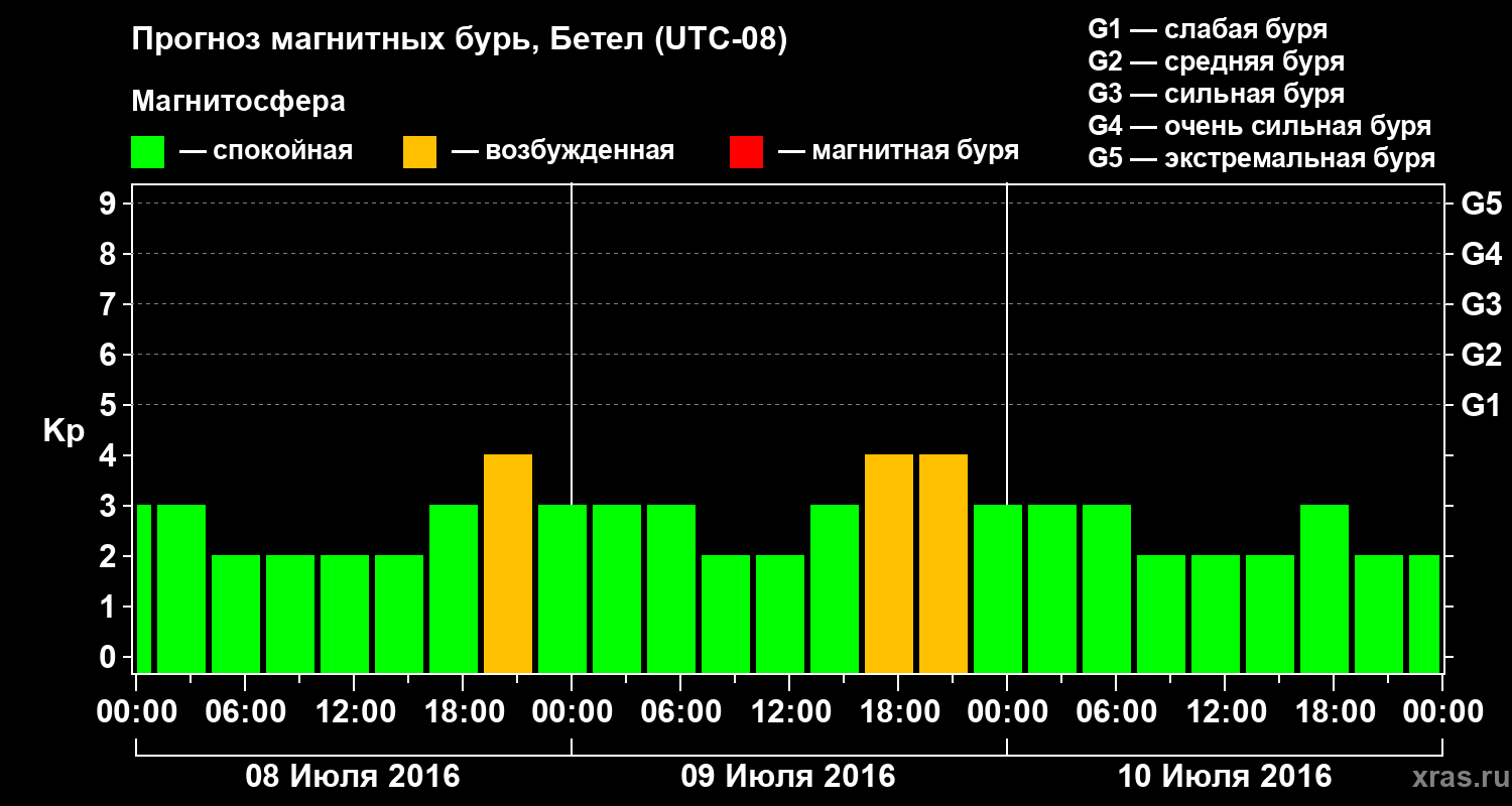 Прогноз геомагнитного индекса&nbsp;Kp