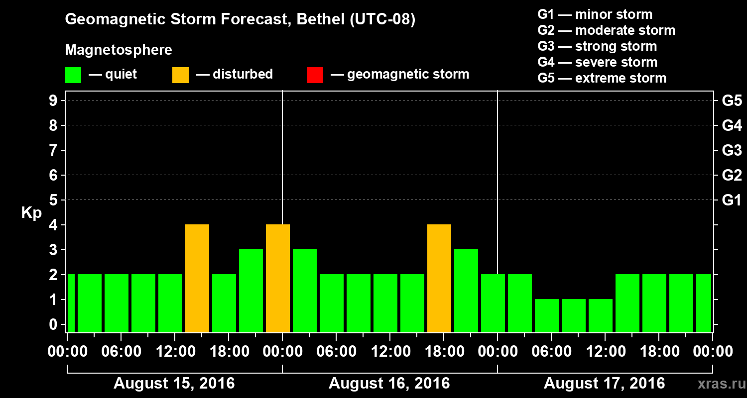 Forecast of the geomagnetic index&nbsp;Kp