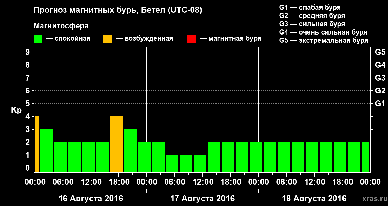 Прогноз геомагнитного индекса&nbsp;Kp
