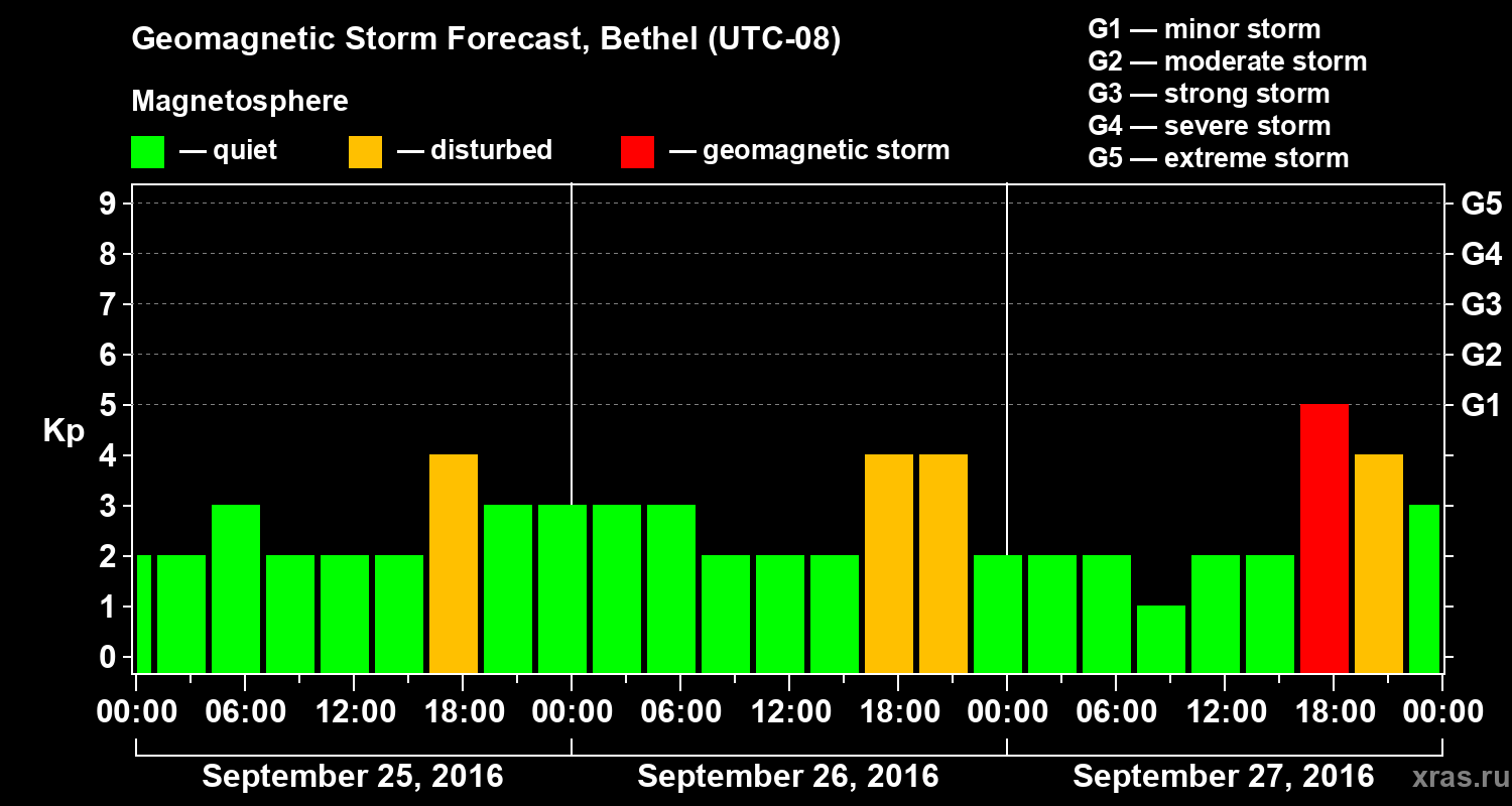 Forecast of the geomagnetic index&nbsp;Kp