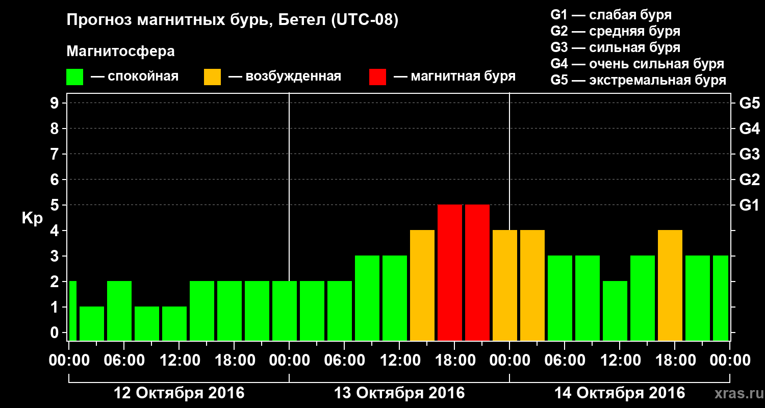 Прогноз геомагнитного индекса&nbsp;Kp