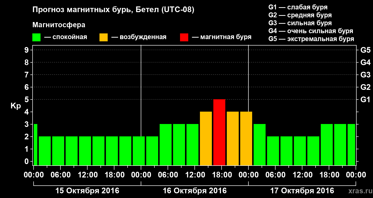 Прогноз геомагнитного индекса&nbsp;Kp