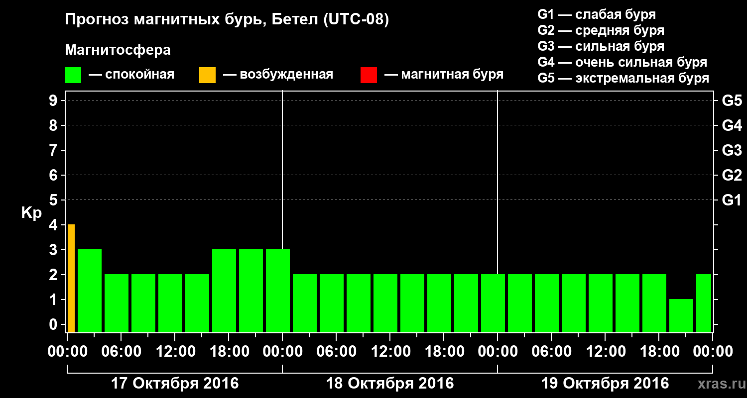 Прогноз геомагнитного индекса&nbsp;Kp