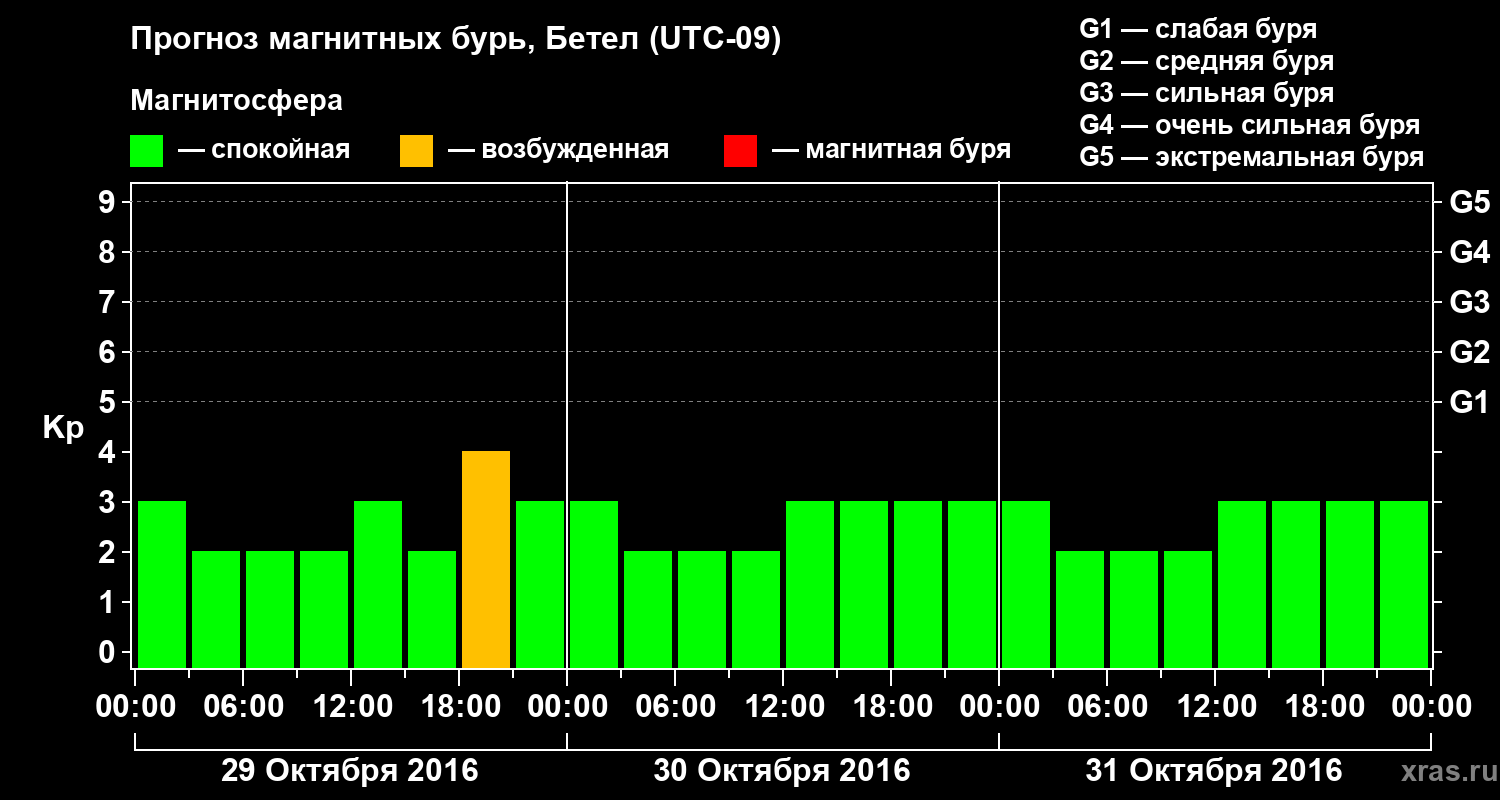 Прогноз геомагнитного индекса&nbsp;Kp
