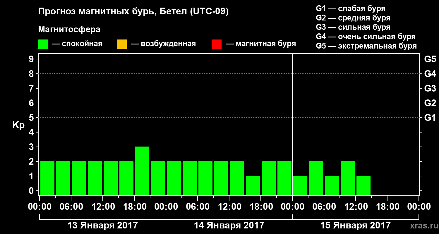 Прогноз геомагнитного индекса&nbsp;Kp