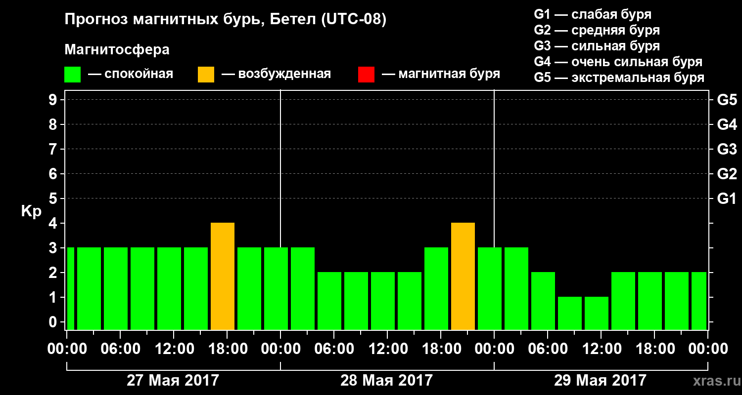 Прогноз геомагнитного индекса Kp