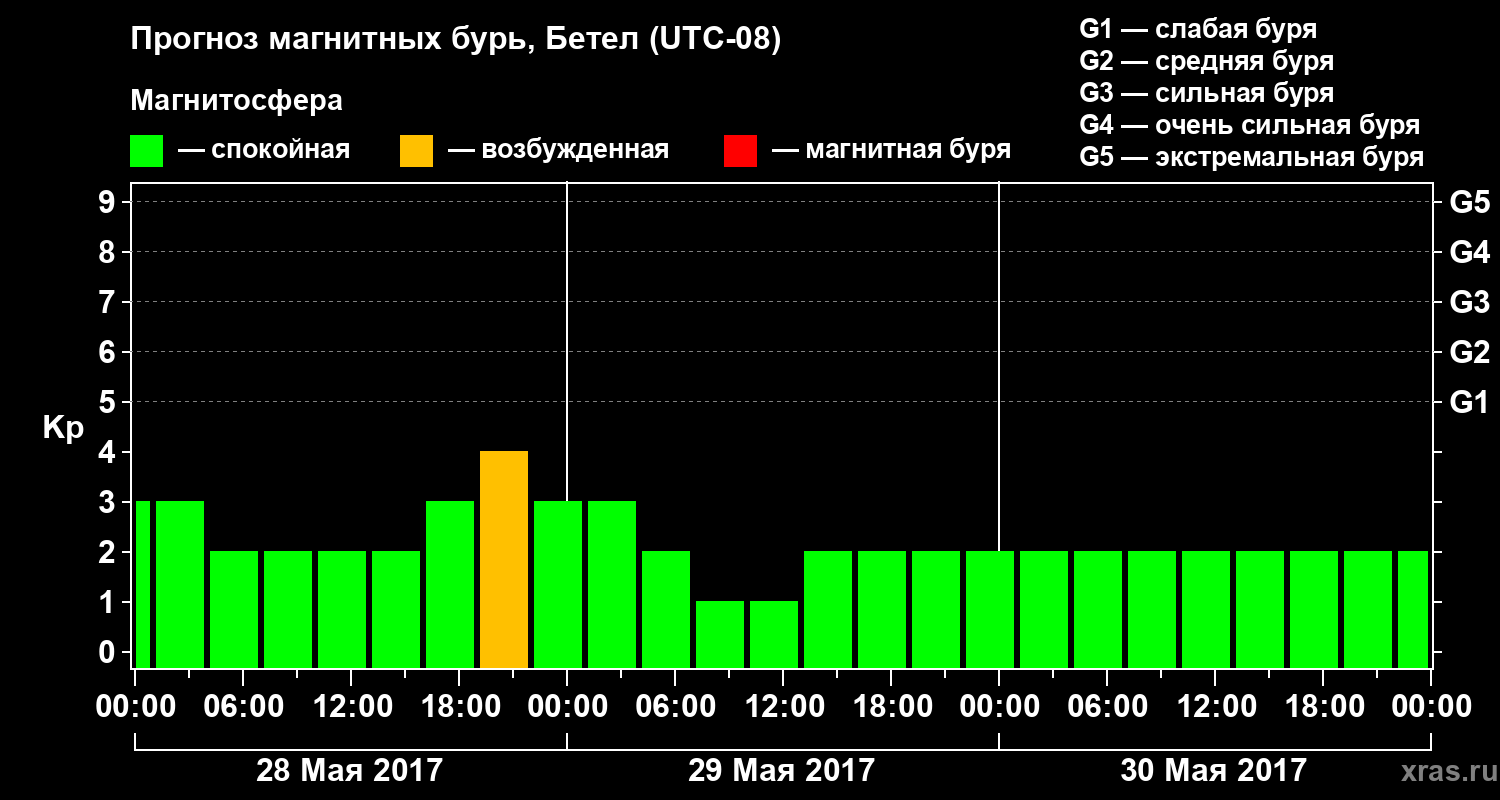 Прогноз геомагнитного индекса Kp