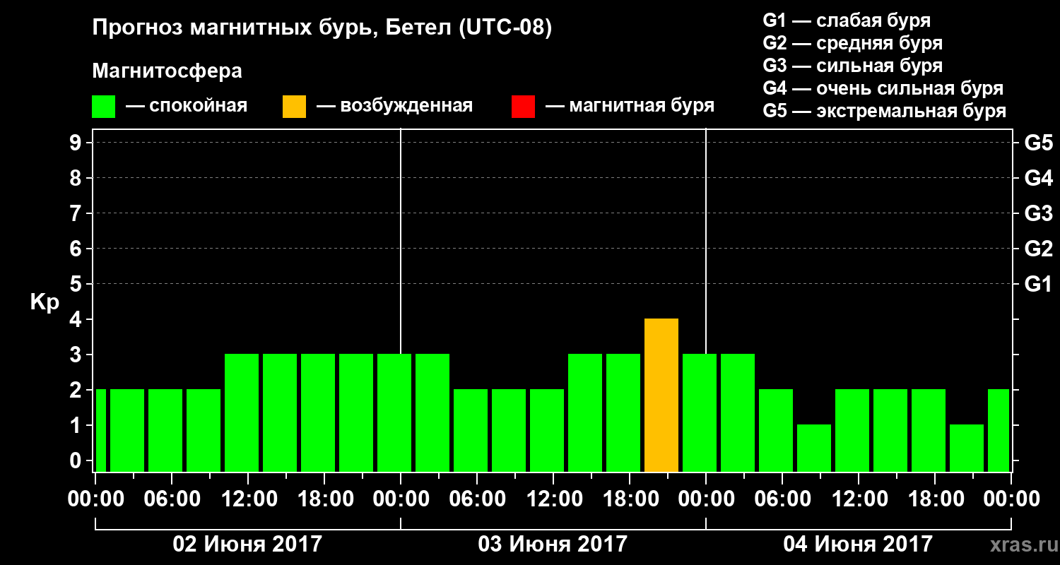 Прогноз геомагнитного индекса Kp