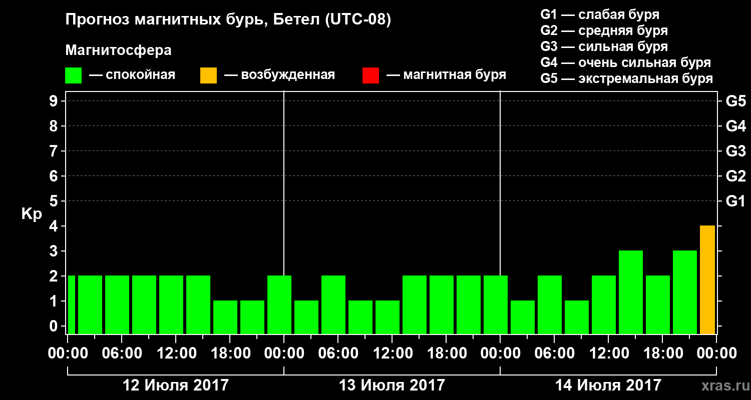 Прогноз геомагнитного индекса Kp