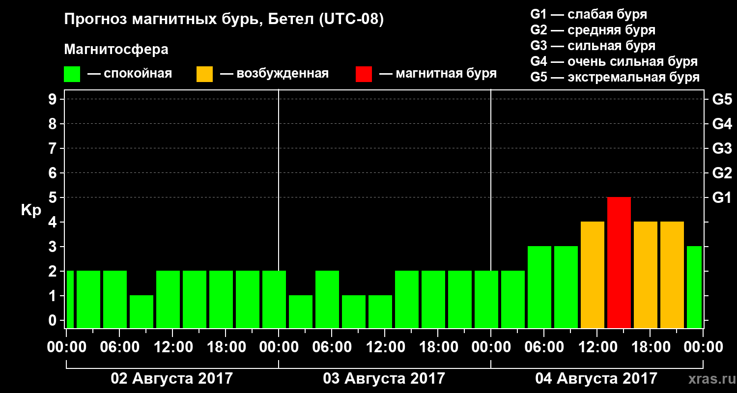 Прогноз геомагнитного индекса Kp