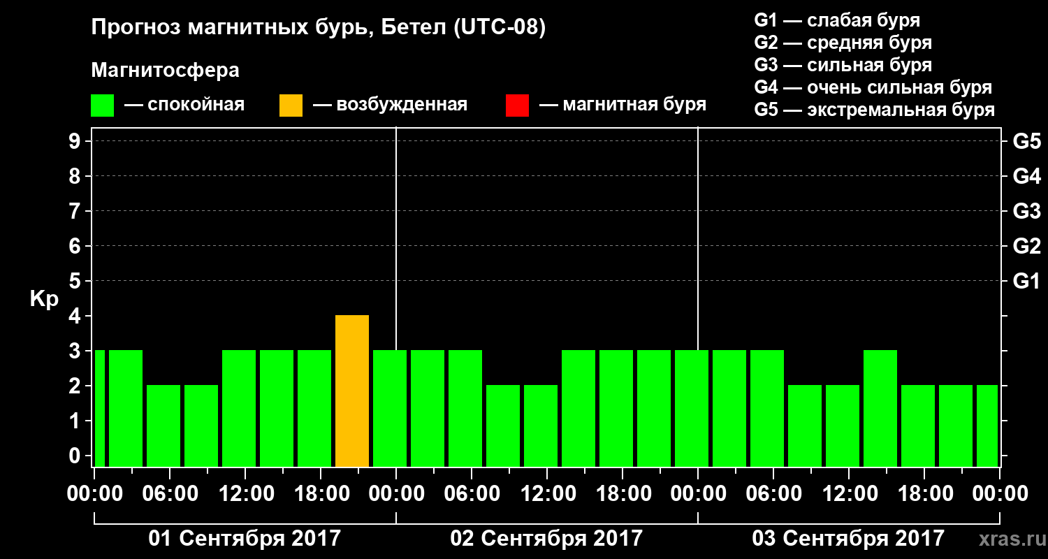 Прогноз геомагнитного индекса Kp