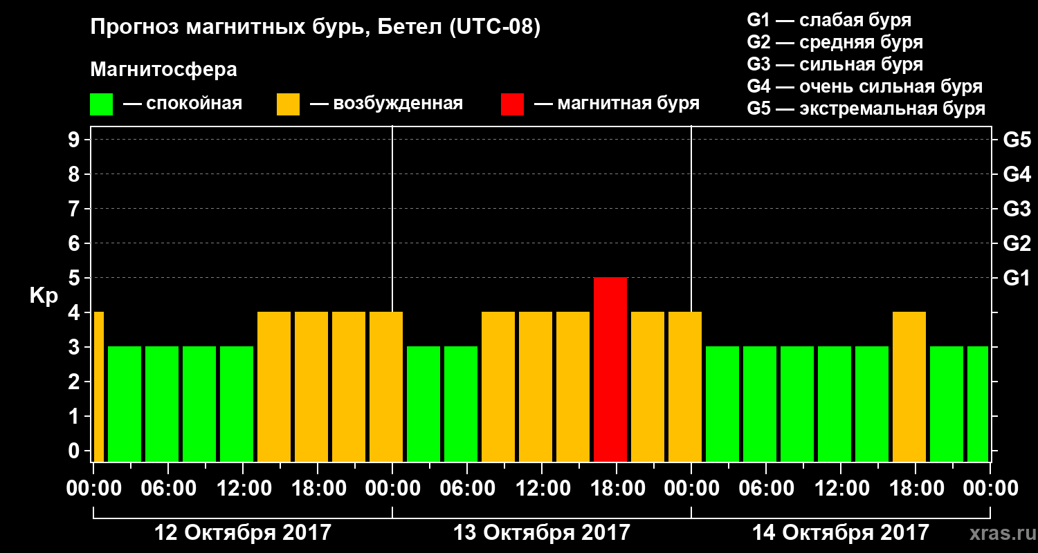 Прогноз геомагнитного индекса Kp