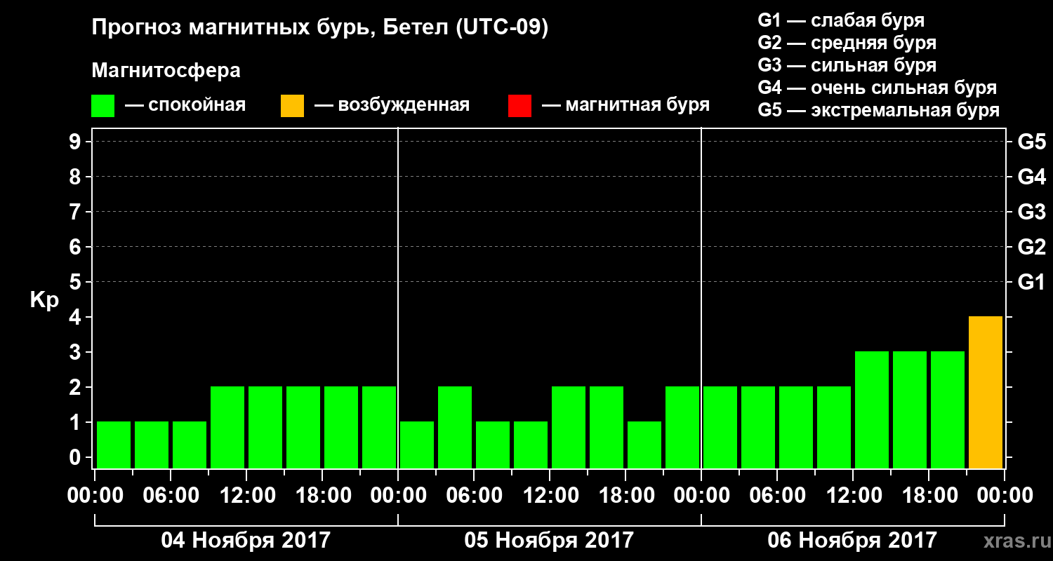 Прогноз геомагнитного индекса Kp