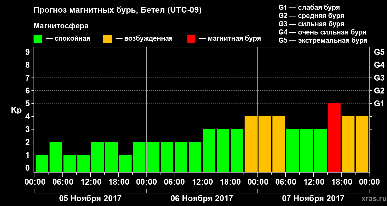 Прогноз геомагнитного индекса Kp