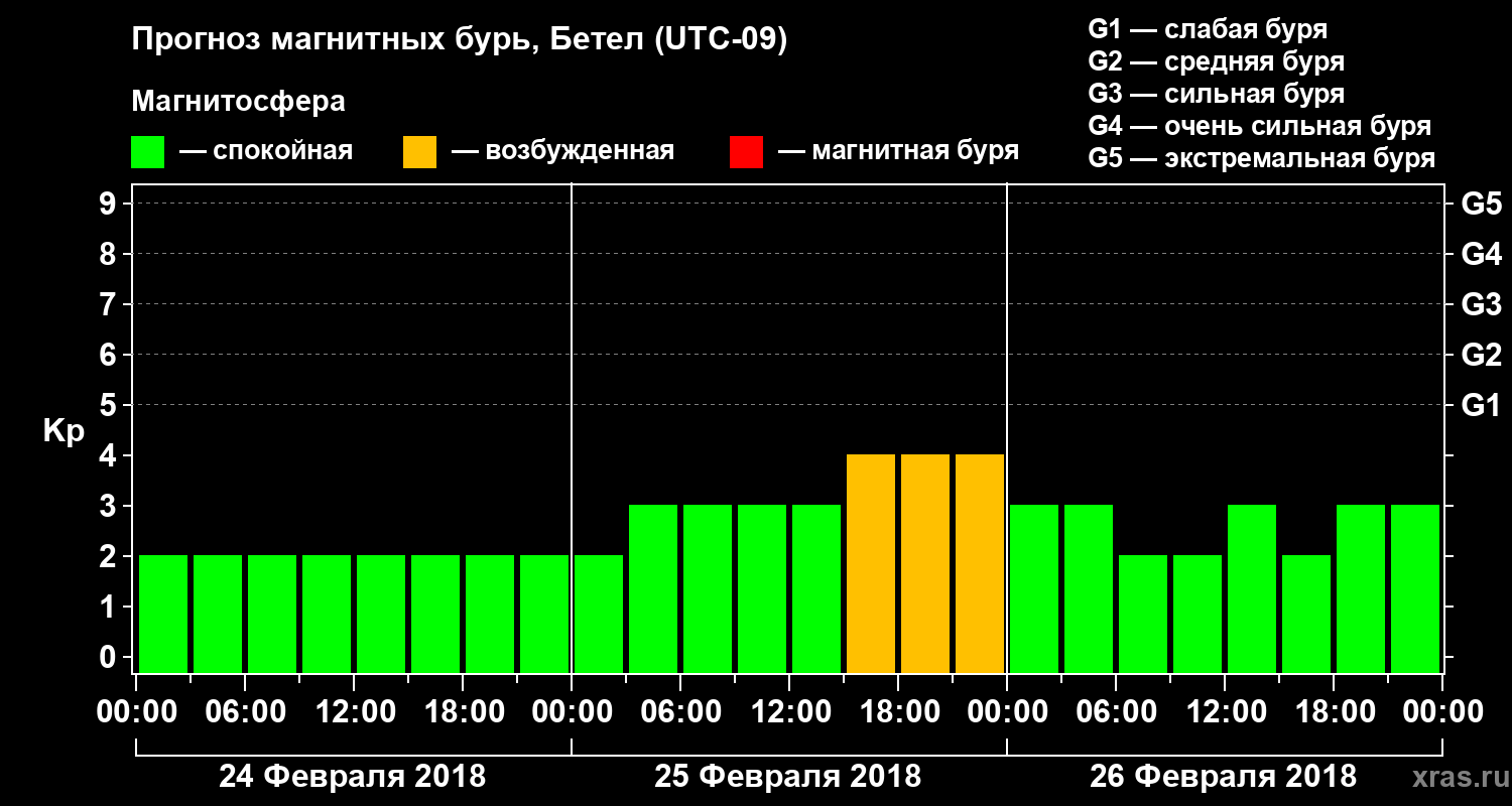 Прогноз геомагнитного индекса Kp