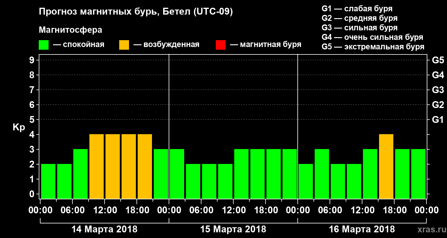 Прогноз геомагнитного индекса Kp