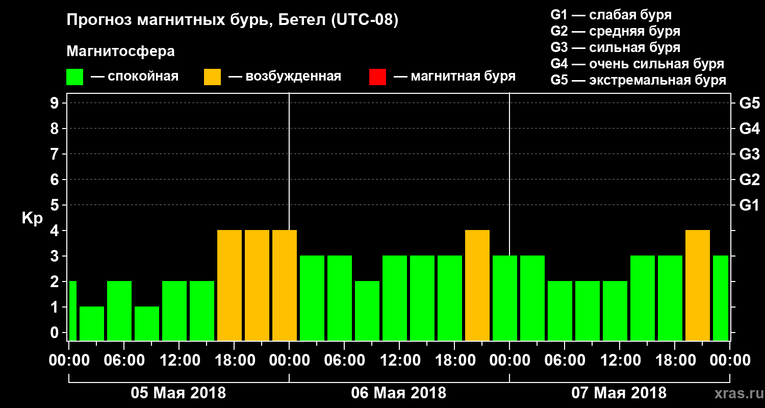 Прогноз геомагнитного индекса Kp
