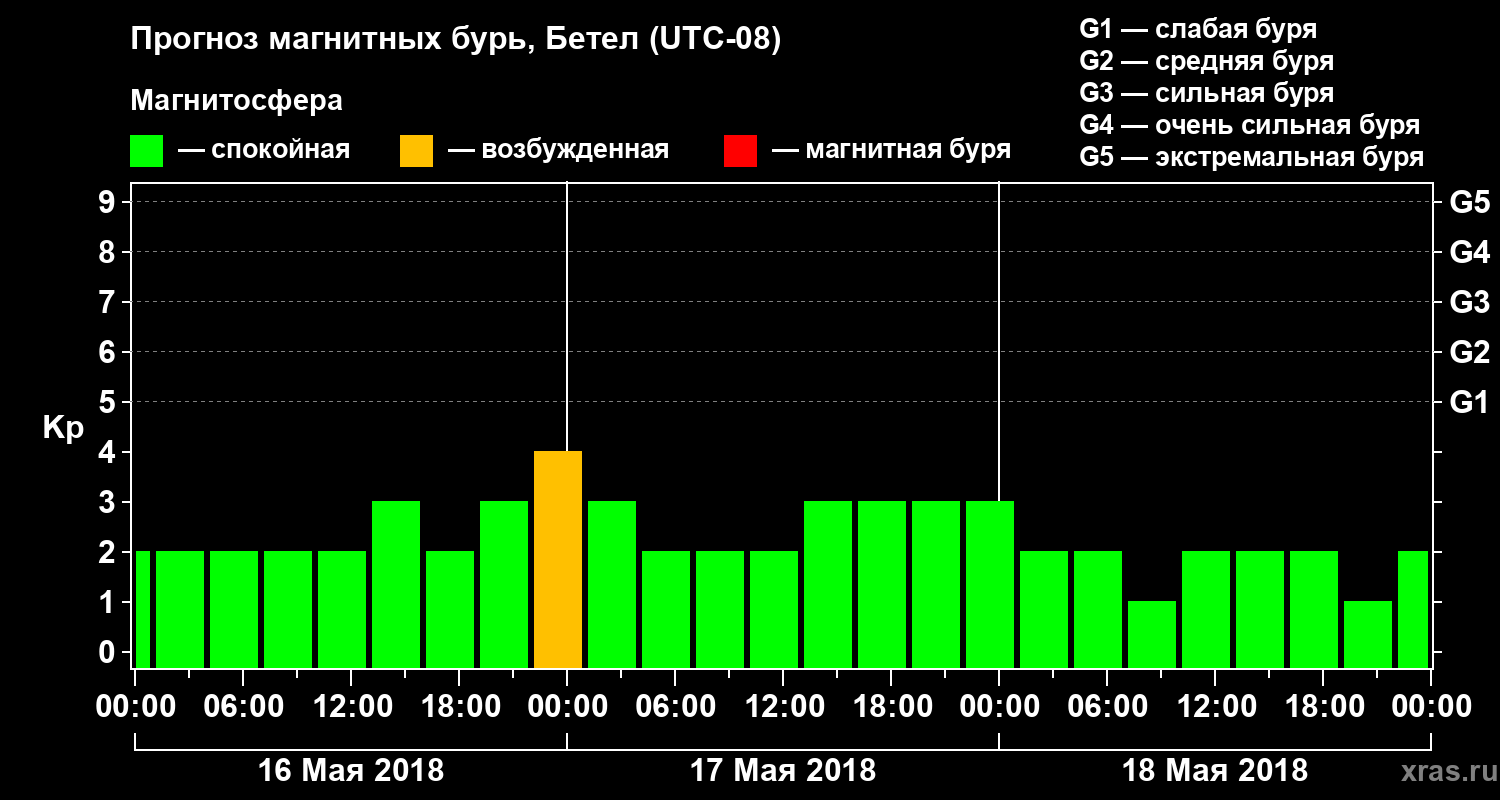 Прогноз геомагнитного индекса Kp