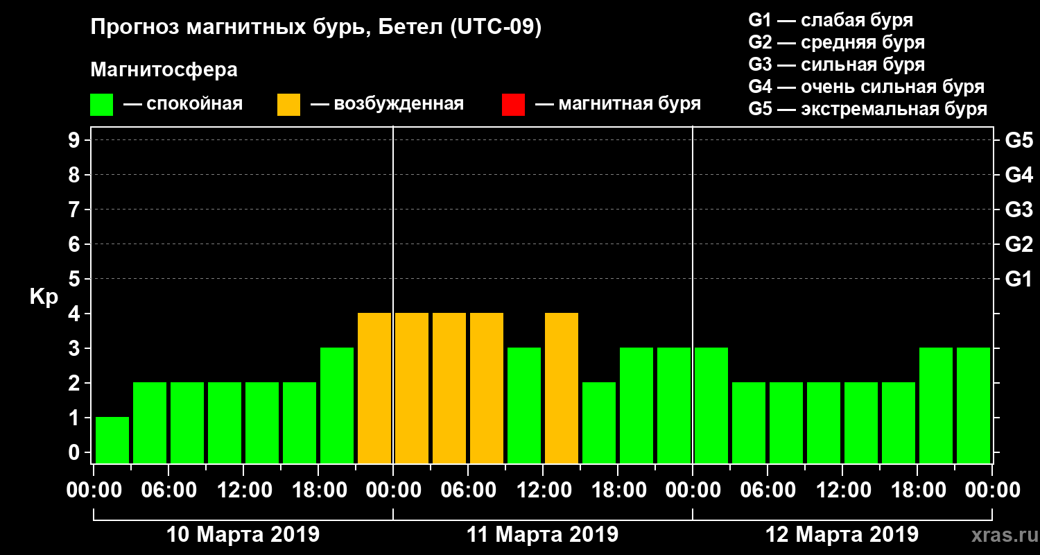 Прогноз геомагнитного индекса Kp