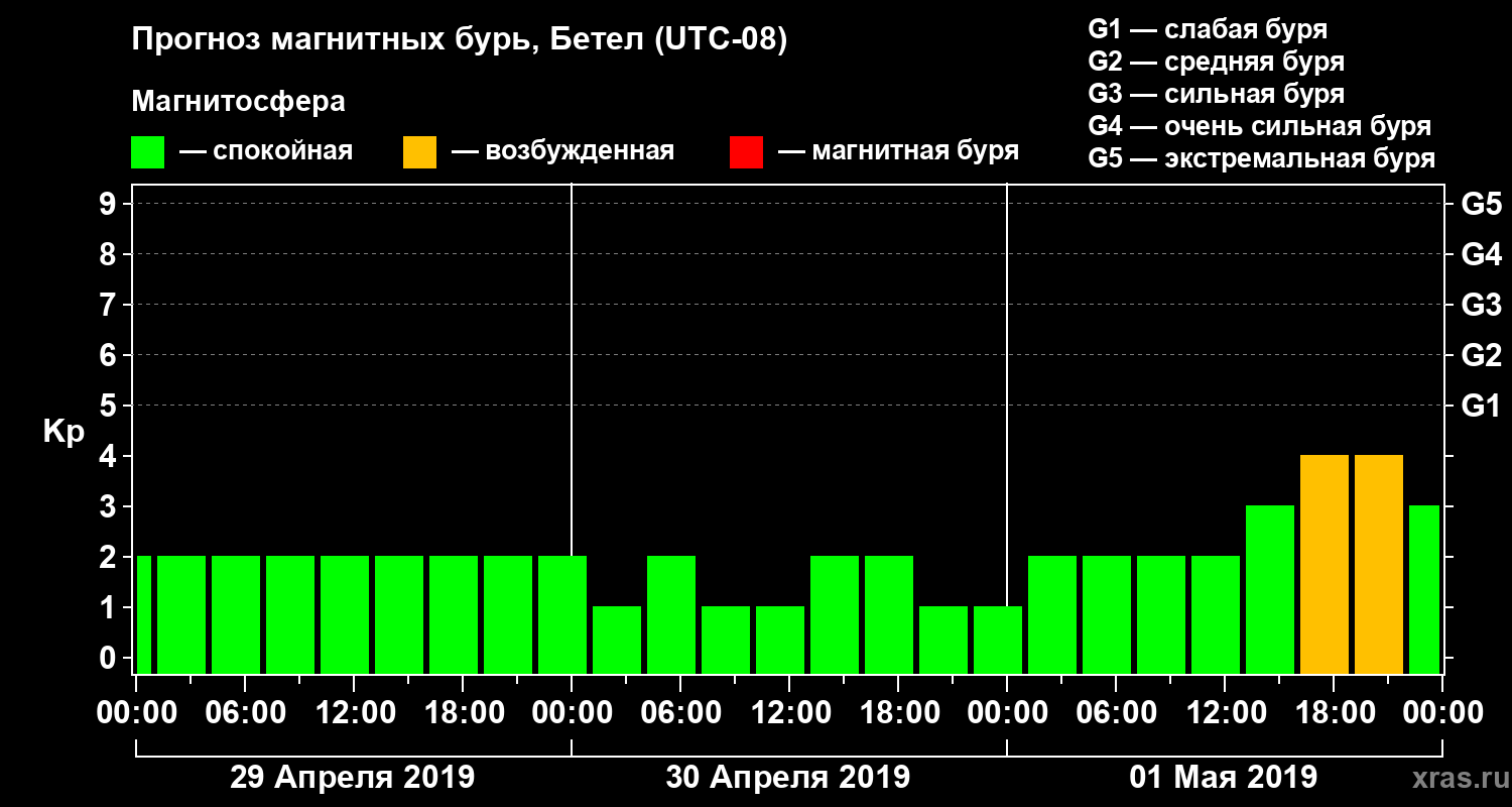 Прогноз геомагнитного индекса Kp