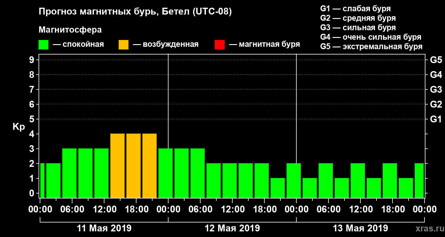 Прогноз геомагнитного индекса Kp