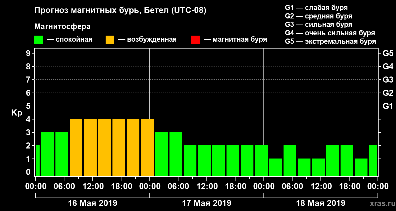 Прогноз геомагнитного индекса Kp