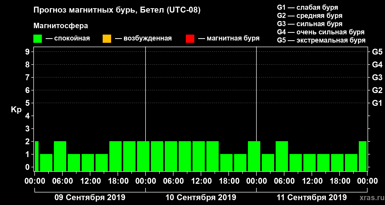 Прогноз геомагнитного индекса Kp