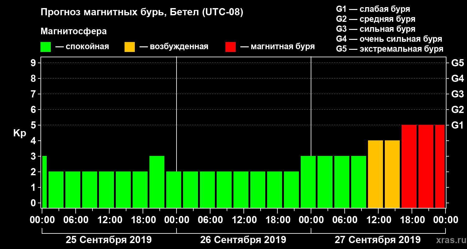 Прогноз геомагнитного индекса Kp