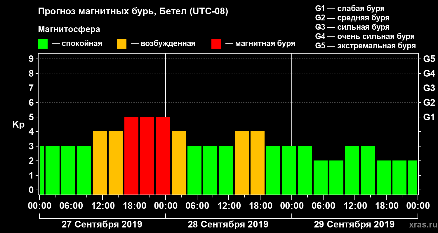 Прогноз геомагнитного индекса Kp