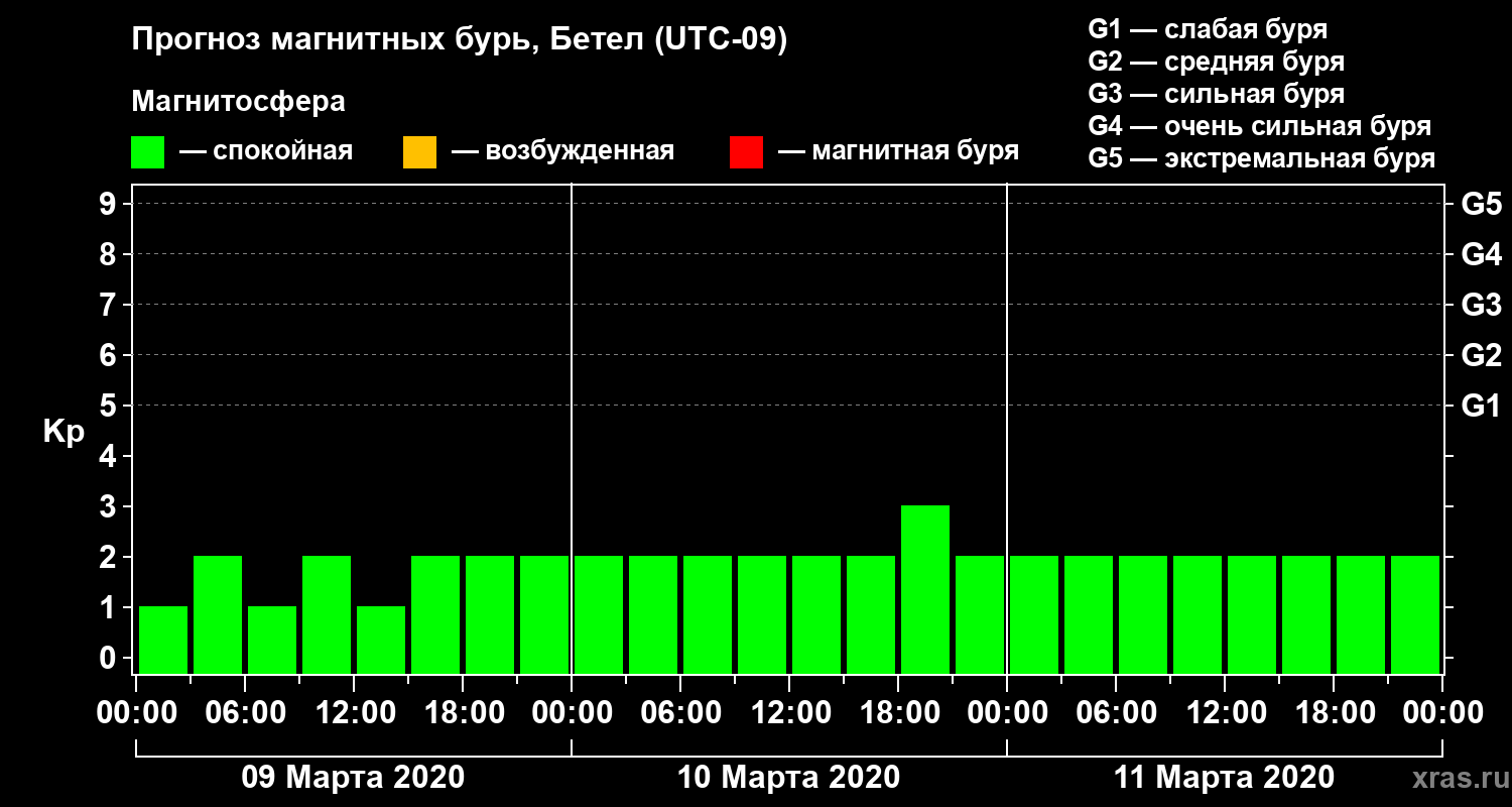Прогноз геомагнитного индекса Kp