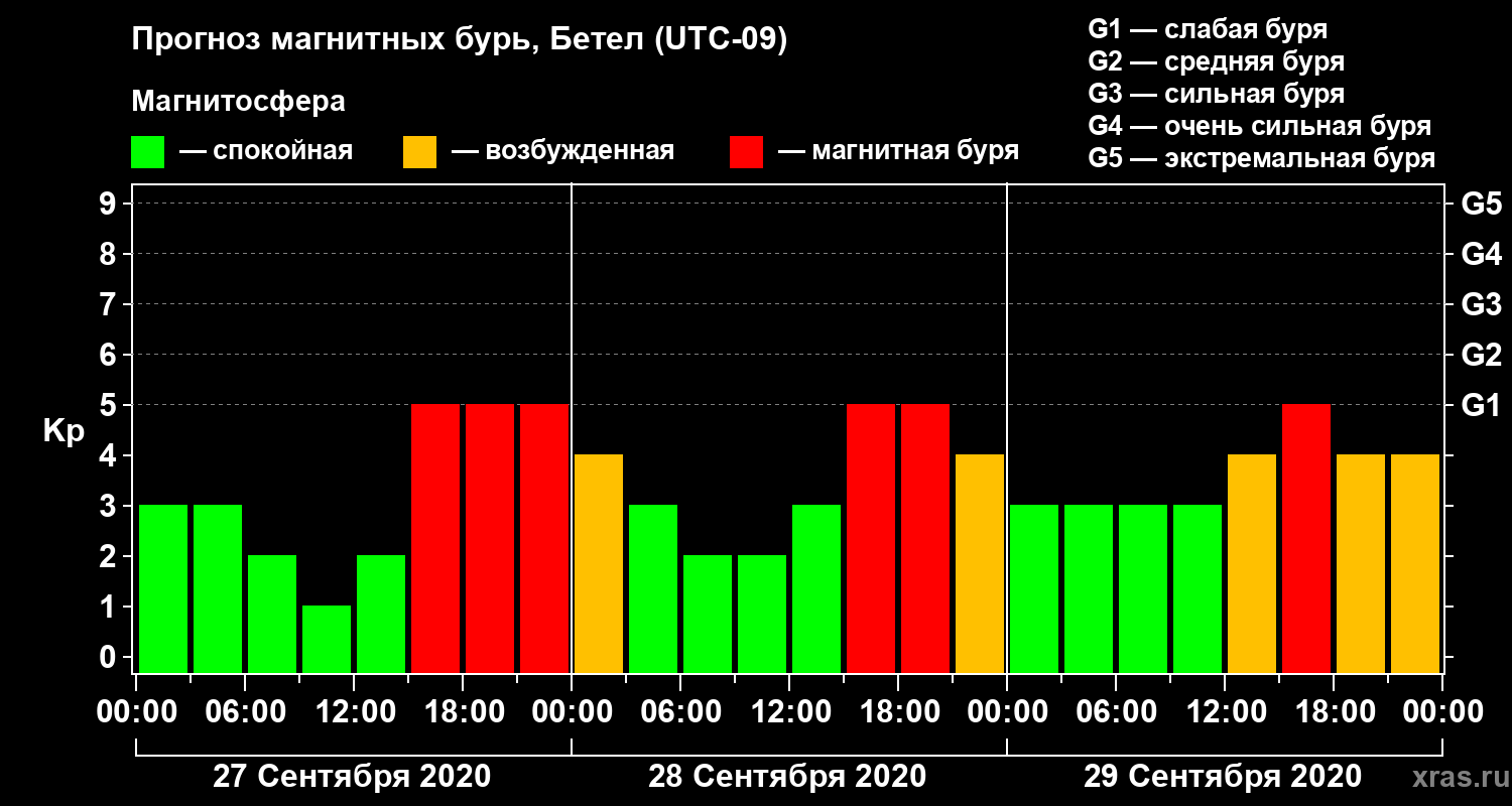 Прогноз геомагнитного индекса Kp