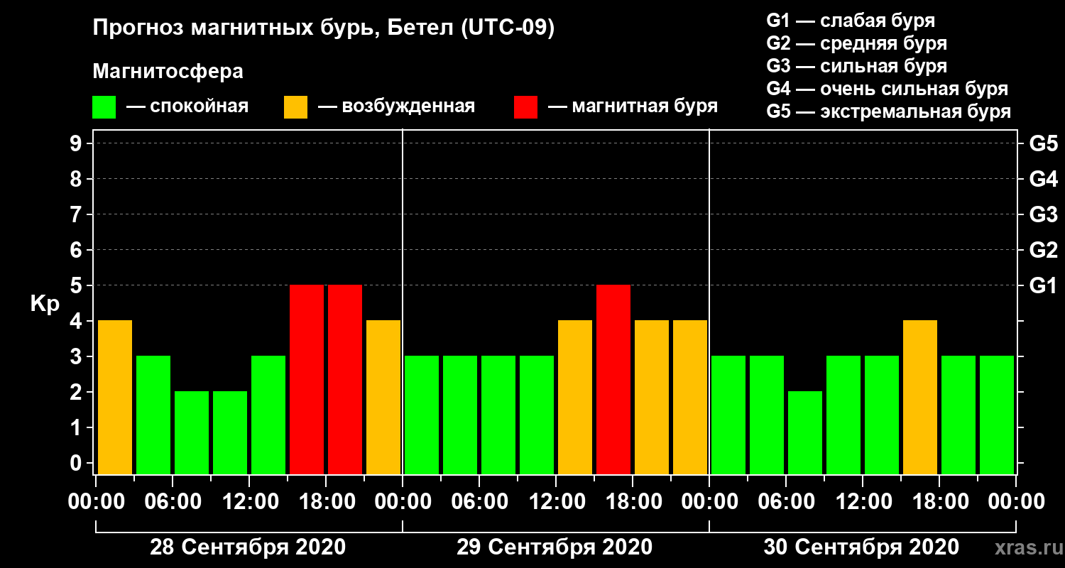 Прогноз геомагнитного индекса Kp