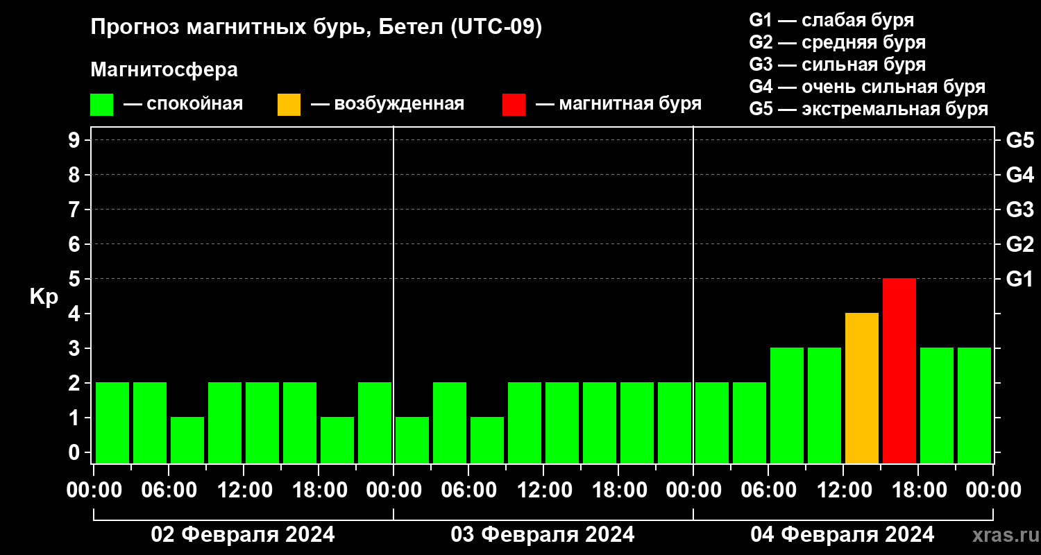 Прогноз геомагнитного индекса Kp