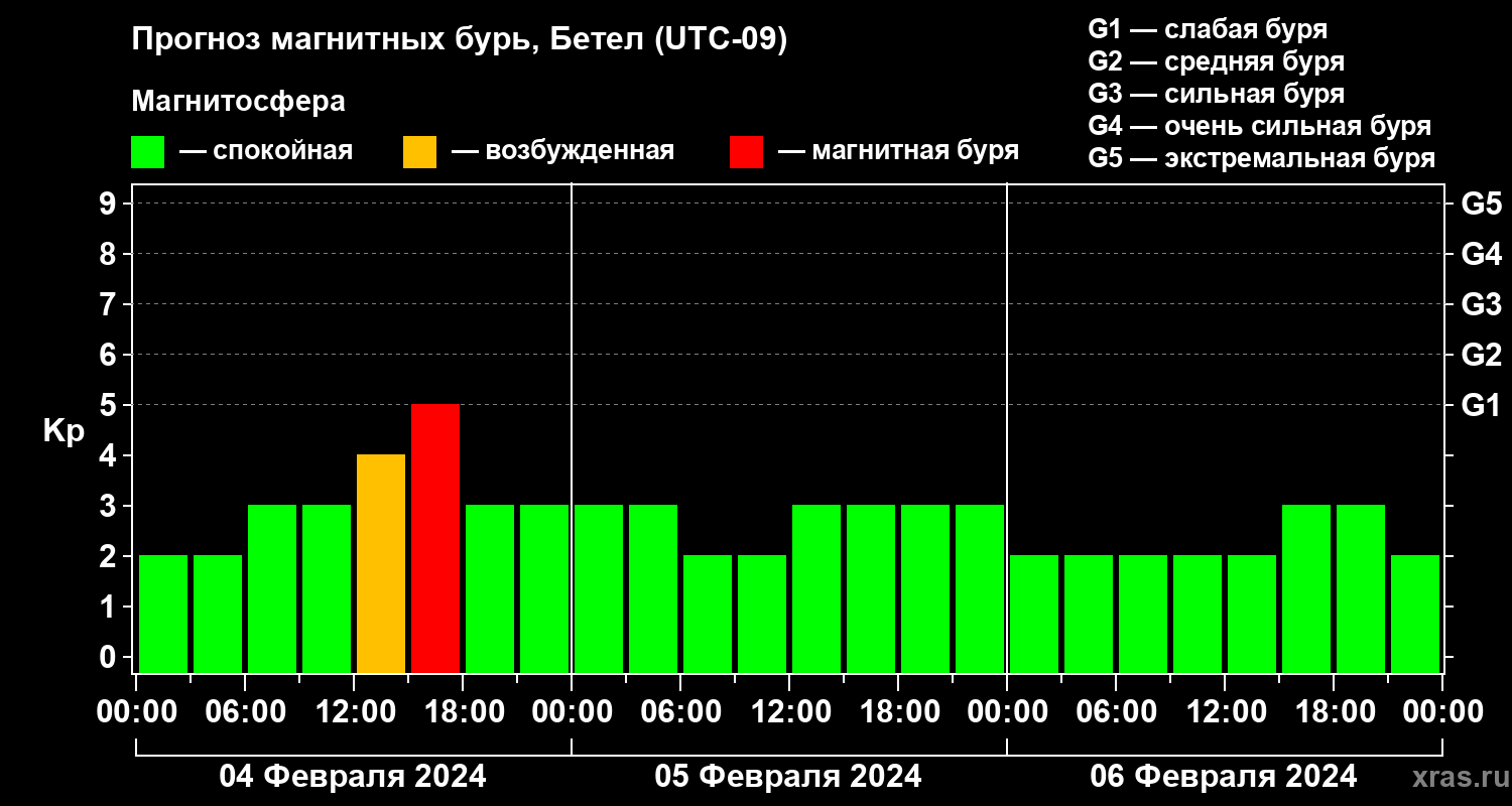 Прогноз геомагнитного индекса Kp