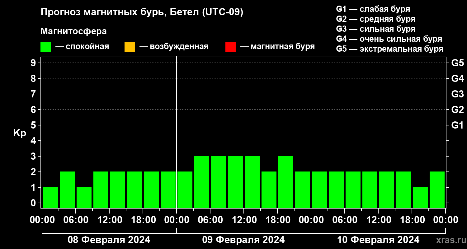 Прогноз геомагнитного индекса Kp
