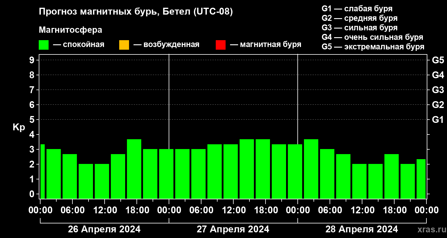 Прогноз геомагнитного индекса Kp