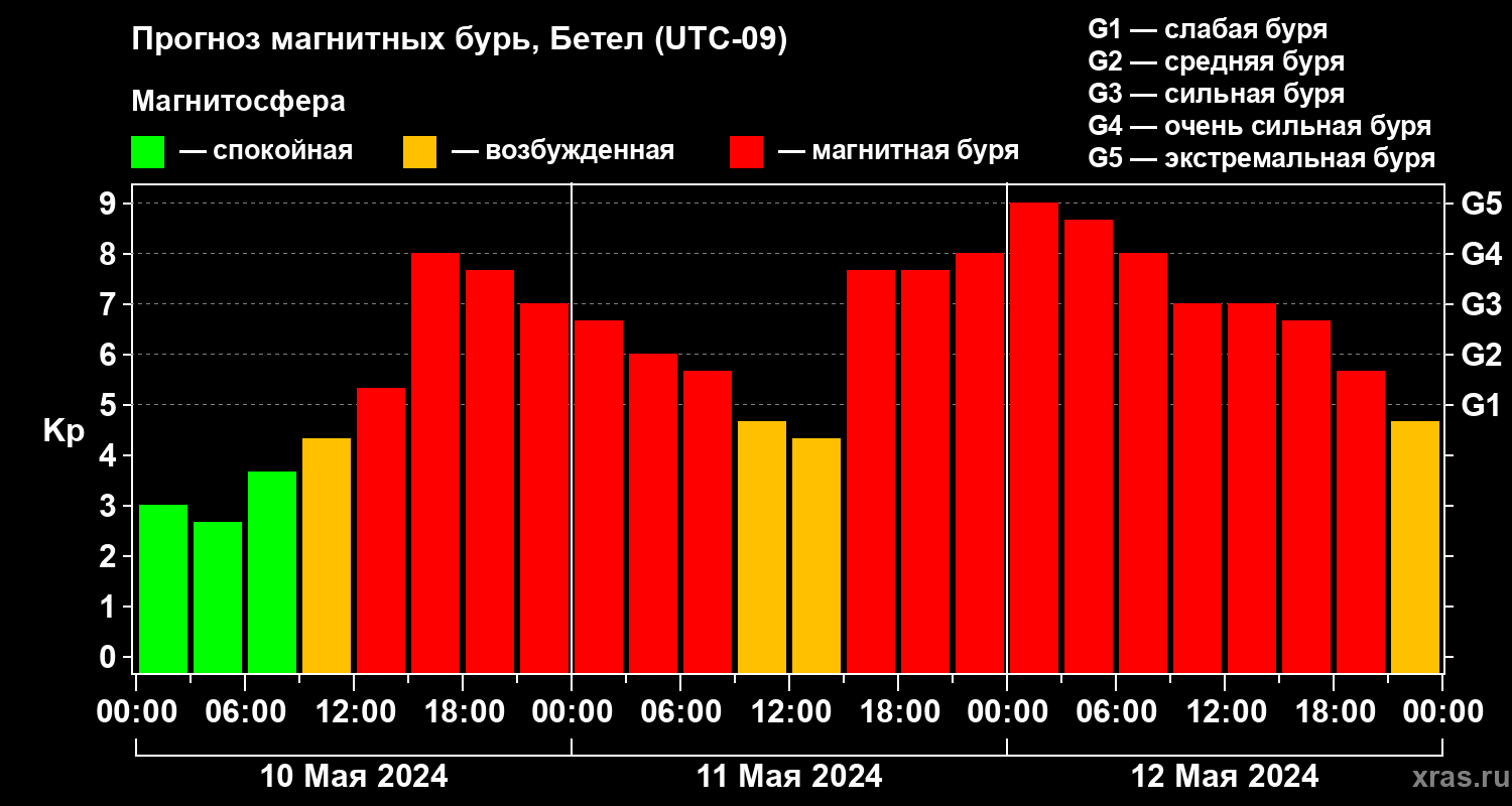 Прогноз геомагнитного индекса Kp